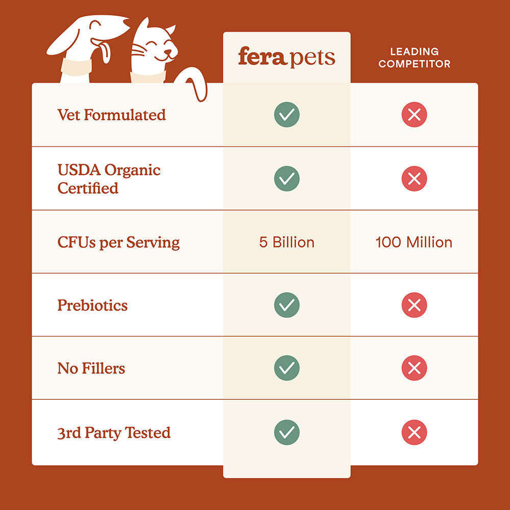 Fera Pets Organic Probiotics + Prebiotics Supplement Powder For Cats & Dogs 2.5oz